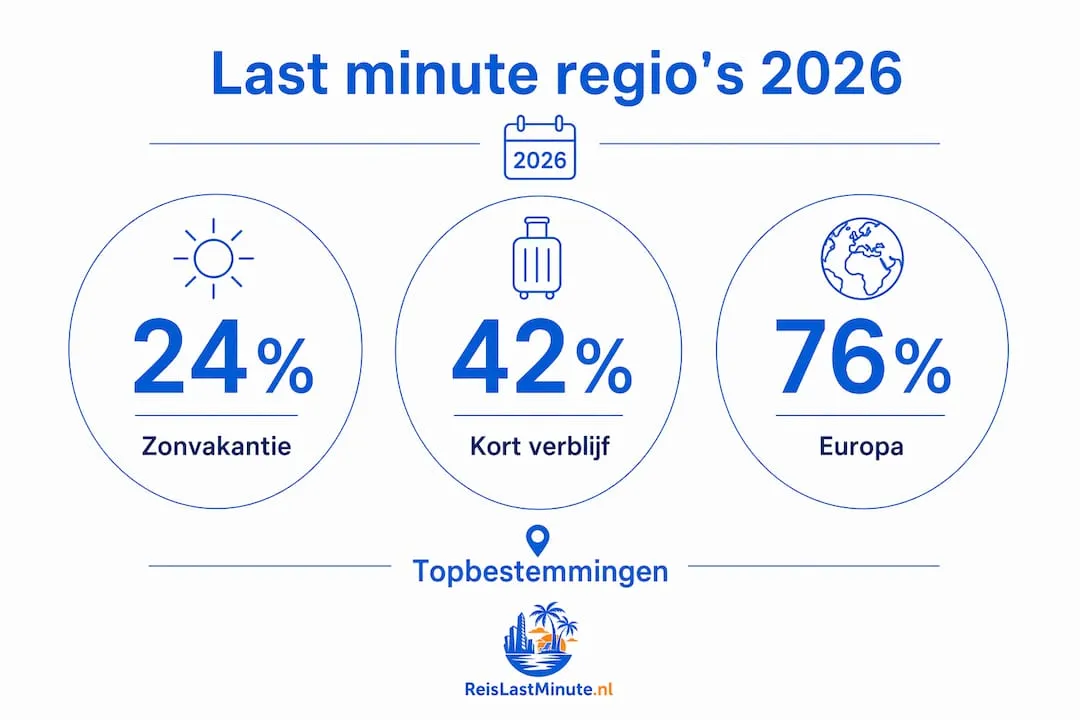 Infographic: de populairste last minute bestemmingen in 2026 op een rij
