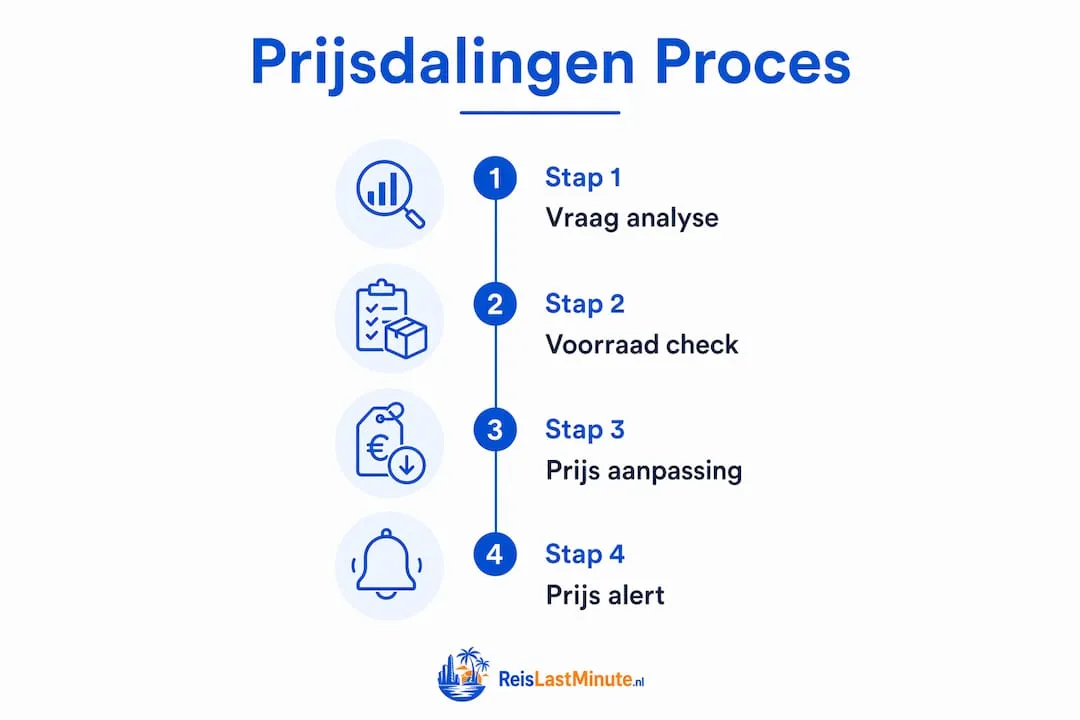 Infographic: zo verlopen prijsverlagingen bij vliegvakanties stap voor stap