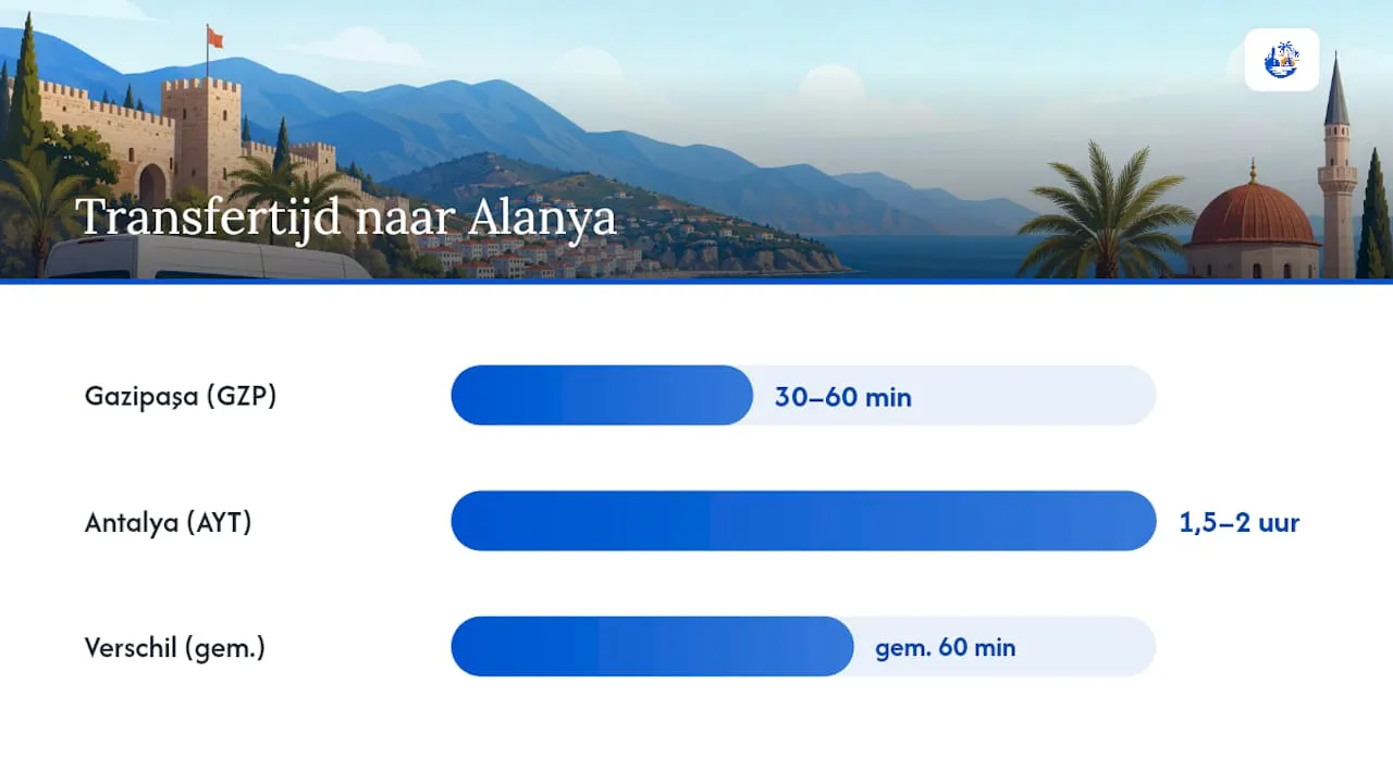 Overzicht van afstanden en reiskosten vanaf verschillende luchthavens naar Alanya