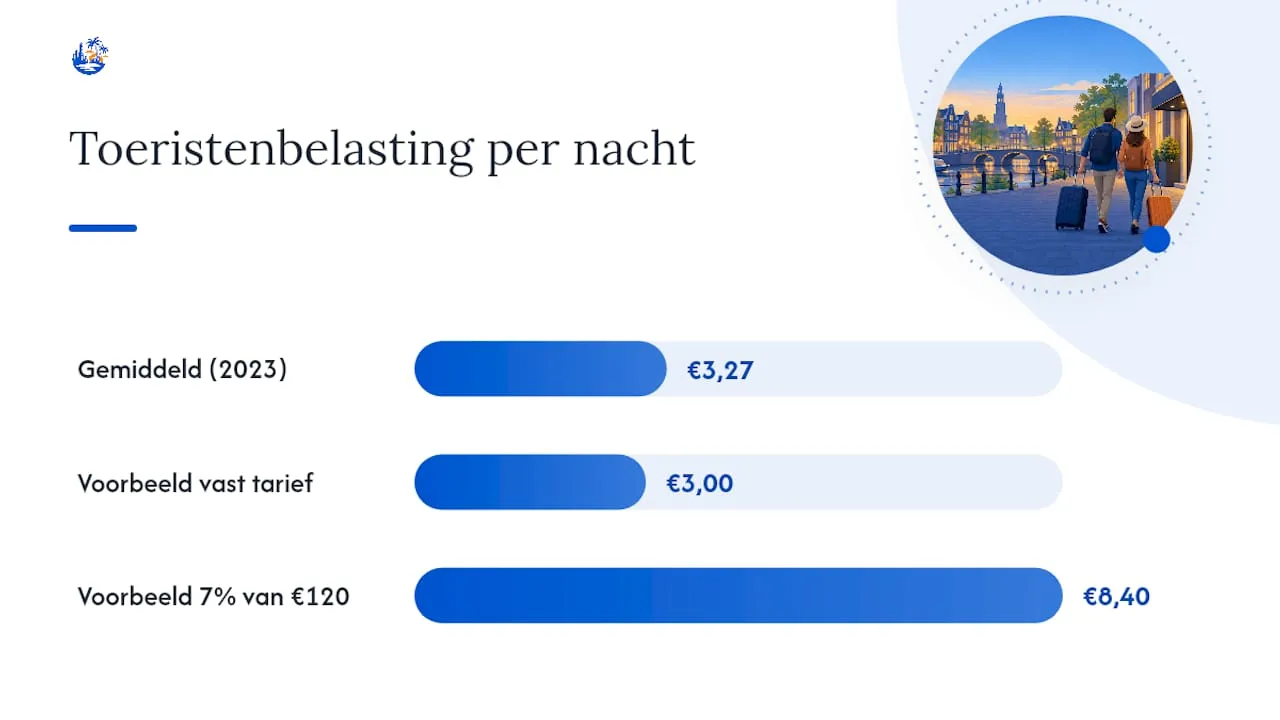 Wat betaal je gemiddeld per overnachting? — overview diagram